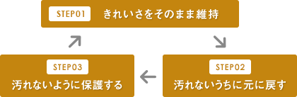 きれいなまま維持　汚れないように保護する　汚れないうちにもとに戻す