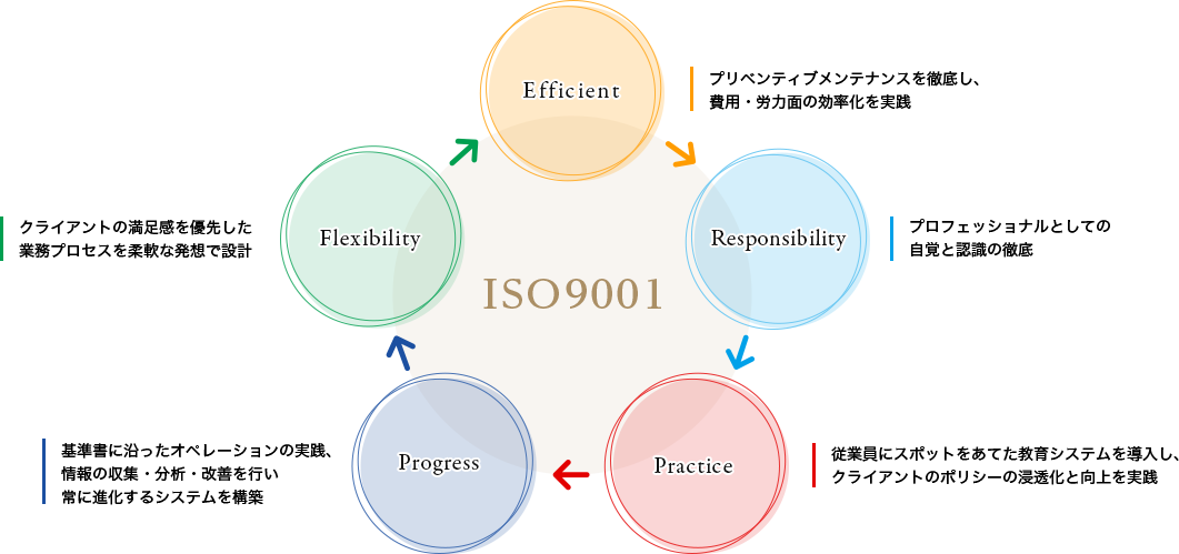 iso9001