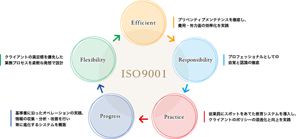 iso9001